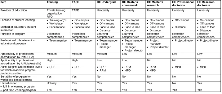 Table 1: General Characteristics of Project Management Training and Educational Programs in Australia 