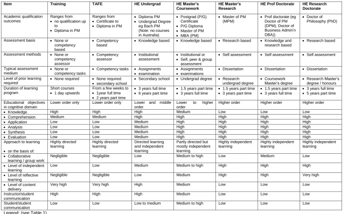 Table 2: Pedagogical Dimensions of Project Management Training and Educational Programs in Australia 
