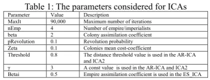 Table 1: The parameters considered for ICAs