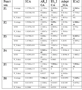 Table 3 Mean and standard deviation values obtained by ICA2 compared to those obtained with the other ICAs