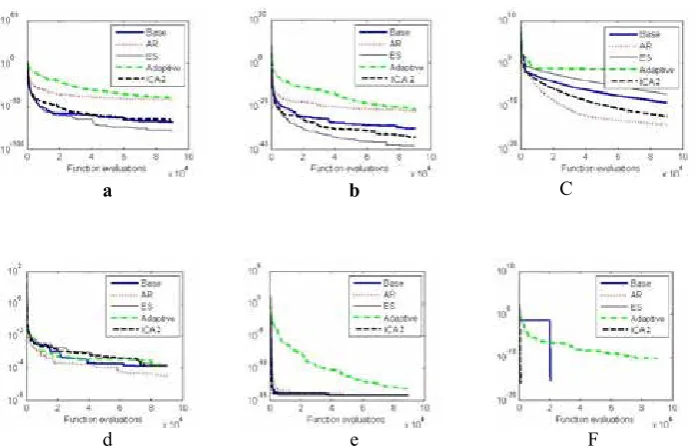 Table 4: Comparison of results obtained with ICA2 and five other evolutionary computation 