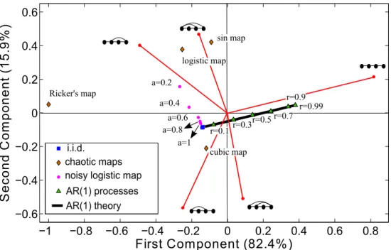 FIG. 8: (Color online) 2-dimensional projection obtained via Principal Component Analysis on Z 4 for time series generated from different deterministic and stochastic processes: different white noise series respectively with Gaussian, exponential, uniform 