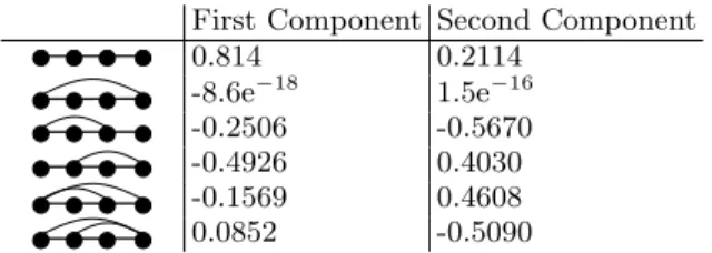 TABLE III: Weights of each motif in the 2-dimensional pro- pro-jection of the set of all dynamical processes analysed (i.i.d.