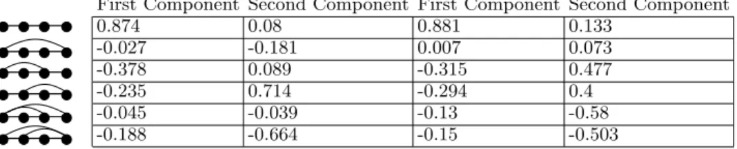 TABLE VI: Principal component scores obtained from PCA considering the subset data of Yoga and Chi meditators together (left) and and considering all data set (right).