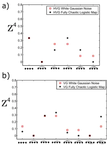 FIG. 2: (Color online)Sample time series from (a) i.i.d. Gaus- Gaus-sian white noise, (b) fully chaotic logistic map, and (c) fully chaotic logistic map polluted with a certain amount of  extrin-sic white noise are shown for illustrative purpose