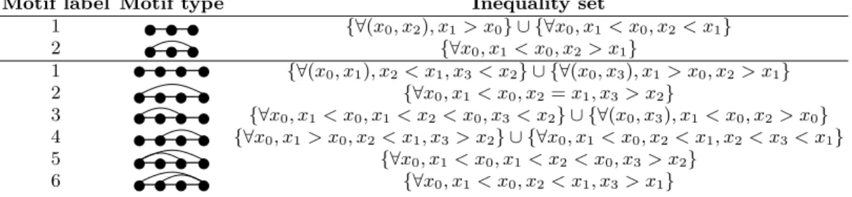 TABLE I: Enumeration of all 3 and 4-node motifs. Each motif can be characterized according to a hierarchy of inequalities in the associated time series