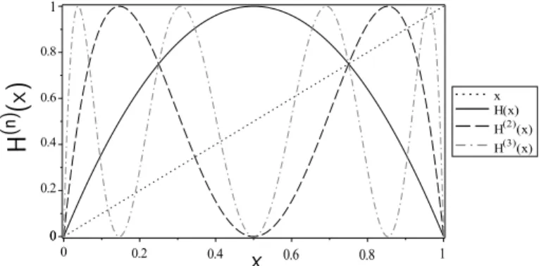FIG. 4: Cobweb plot of the iterates of the fully chaotic logistic map H(x) = 4x(1 − x).