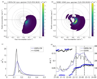 Figure 5. 2-D wave energy spectrum fromcalculated from the 2-D wave spectrum from buoy 42040 and the UWIN-CM model using Eq
