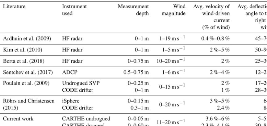 Table 1. Review of literature on wind-driven surface currents using real ocean, observational data.