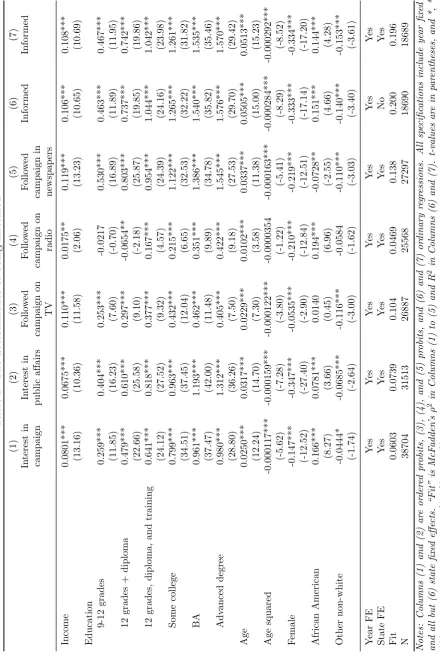 Table 1: The determinants of being informed
