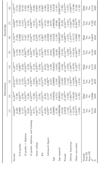 Table 3: The eﬀects of income on Republican voting in more and less informed and knowledgeable groups