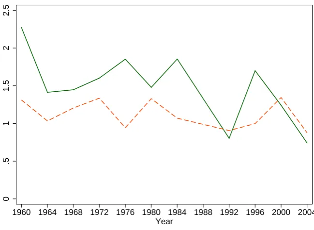 Figure 1: The eﬀect of income on electoral outcomes: The intensive and extensive margins