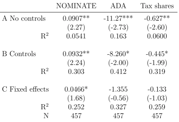 Table 4: Aggregate policy outcomes