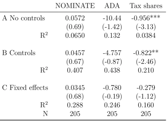 Table A-3: Aggregate policy outcomes using income-knowledge correlations