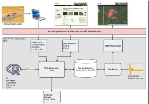 Figure 1 Overview of the technical architecture of the OzTrack system.