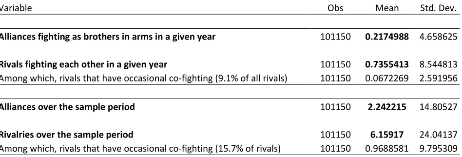 Figure 7: Descriptive Statistics of the Network Links