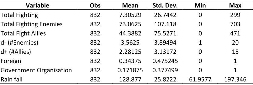 Figure 8: Summary statistics