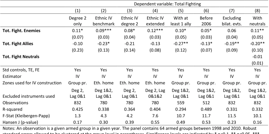 Table 3: Main Robustness Checks