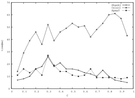 Figure 11sensitive on the chosen sensitive on the chosen a) The number of maximal cliques found and b) the average number of maximal cliques a sequence is contained in are highly c-value as can be seen for three biological data setsa) The number of maximal cliques found and b) the average number of maximal cliques a sequence is contained in are highly c-value as can be seen for three biological data sets.