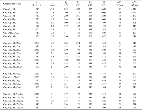 Table 1Compositions (in at%) of Ca-Mg-Al-based amorphous alloys and their density, �, maximum thickness, �max, at which thesealloys remain fully amorphous during copper mold casting, glass transition, Tg, and crystallization, Tx, temperatures, the temperatures ofstart, Tm, and completion, Tl, of melting, and heats of crystallization, �Hx, and melting, �Hm.