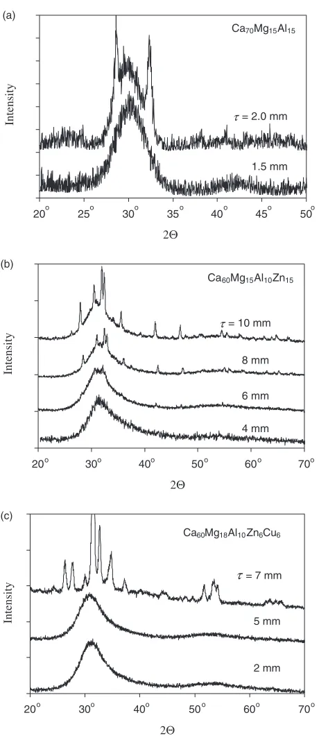 Fig. 2DSC patterns of amorphous samples extracted from (a) the regionsof the maximum amorphous thicknesses of diﬀerent Ca-Mg-Al alloys(their compositions are shown in the ﬁgure) and (b) the regions of diﬀerentthicknesses of a Ca70Mg15Al15