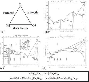 Fig. 1The extraction of optimum compositions by binary eutectics.