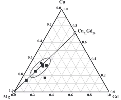 Fig. 2The range of compositions of the Mg-Cu-Gd system at e=a-variantline.
