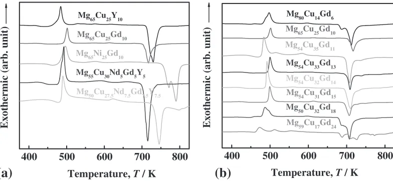 Fig. 3The XRD patterns of the (a) Mg-TM-Ln and Mg-Cu-Gd-Nd-Y, and (b) Mg-Cu-Gd based amorphous alloys.