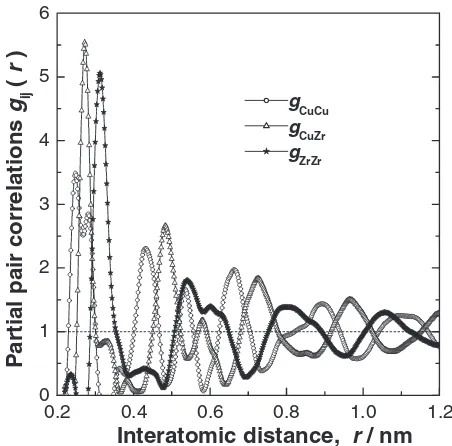 Fig. 2Partial atomic pair correlation functions gijðrÞ of amorphousCuxZr100�x