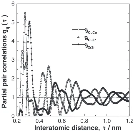 Fig. 2Partial atomic pair correlation functions gijðrÞ of amorphousCuxZr100�x