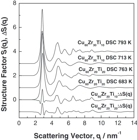 Fig. 4DSC scan of amorphous Cu60Zr40�xTix (40 K/min).