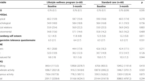 Table 2 Analysis of the clinical characteristics at baseline and after three month follow-up