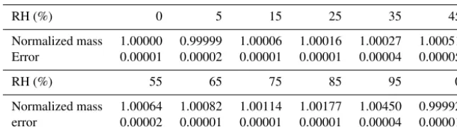 Table A1. Normalized mass of CaSO4 · 2H2O as a function of RH at 25 ◦C.