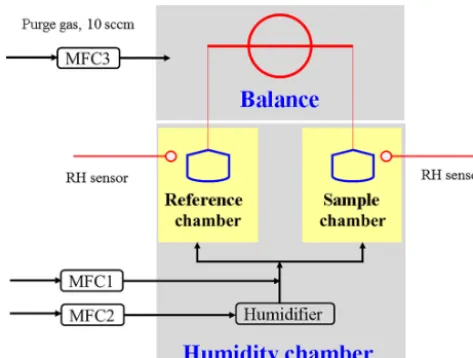 Figure 1. Schematic diagram of Q5000SA used in this work. MFC:mass ﬂow controller. High-purity N2 is used for all the three gasﬂows regulated by MFC1, MFC2, and MFC3, respectively.