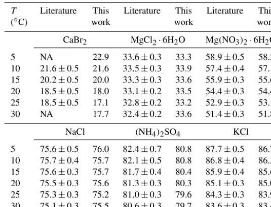 Table 2. Comparison of DRHs measured by our study with those reported in literature (Greenspan, 1977) for CaBrMgvalues are estimated to be2, MgCl2 · 6H2O,(NO3)2 · 6H2O, NaCl, (NH4)2SO4 and KCl from 5 to 30 ◦C