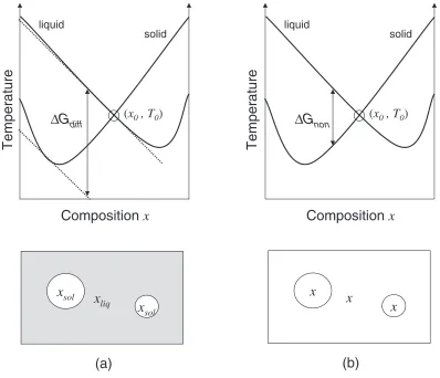 Fig. 1Schematic diagram of the free energies of solid and liquid phases. The temperature T0ðxÞ is deﬁned as the temperature where thesefree energies are equal