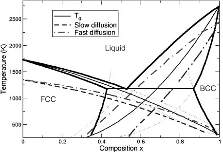 Fig. 2Phase diagram for the model system. Also shown are the T0ðxÞcurves for both solid phases (light solid lines)