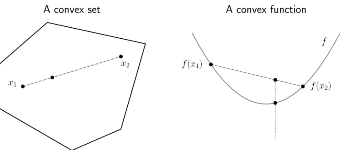 Figure 1: Left: A convex set. The convex combination of any two points in the set belongs to the set