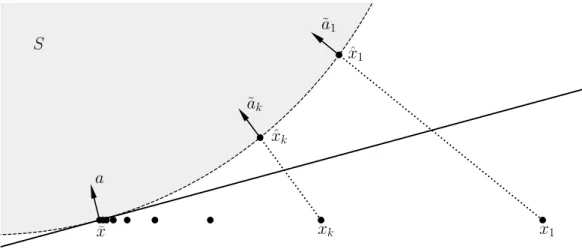 Figure 2: A visual proof of Supporting Hyperplane Theorem 1.19. The shaded area is a convex set