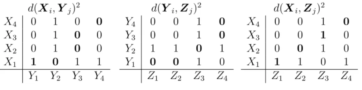 Table 1: The DTW calculations between the time series X, Y and Z ac- ac-cording the denition in Equation (2.10)