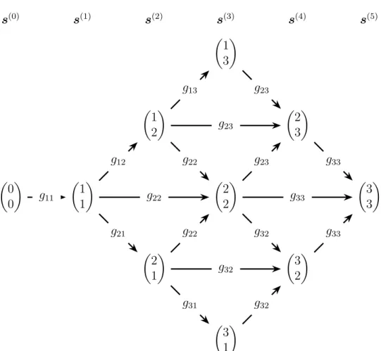 Figure 4: DTW algorithm as a shortest path problem. The shorter notation g ij means in this gure the cost functional g ij := g(i, j)