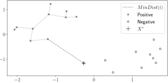 Figure 6: An example of Algorithm 5. The algorithm advances over the class boundary at the step i
