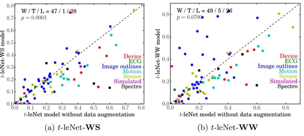 Fig. 3: Impact of WS and WW on classification performance (both axes corre- corre-spond to error rates)