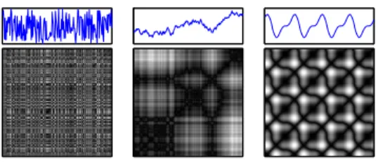 Fig. 2. Time series with different degrees of randomness (top) and their respectives recurrence plots (bottom): totally random noise (left); random walk (middle); periodic composition of sine and cosine (right)