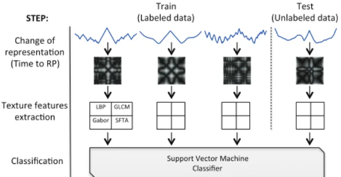 Fig. 3. Illustrative scheme of our method Texture Features from Recurrence Patterns – TFRP.