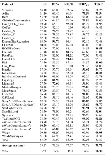 TABLE II. A MOUNT OF WINS OF EACH METHOD CONSIDERING PAIRWISE COMPARISONS ON 38 DATA SETS EVALUATED 