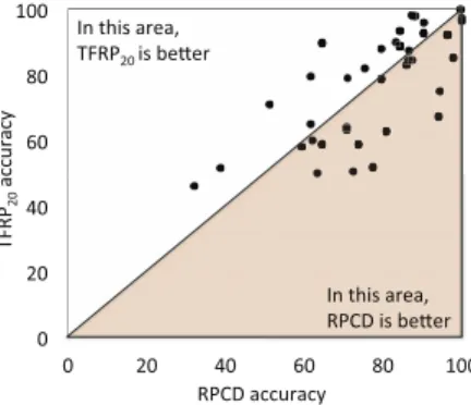 Fig. 7. Graphical representation of results achieved by TFRP with 20% of all features (TFRP 20 ) versus Recurrence Pattern Compression Distance (RPCD).