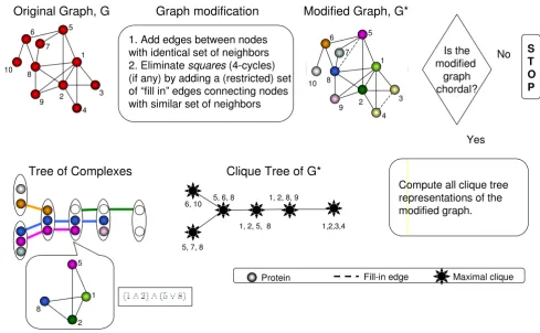 Figure 1Complex Overlap Decomposition∧functional group in nate all five 4-cycles in the graph: {5, 6, 8, 7}, {1, 5, 7, 8}, {2, 5, 7, 8}, {1, 5, 6, 8}, and {2, 5, 6, 8}