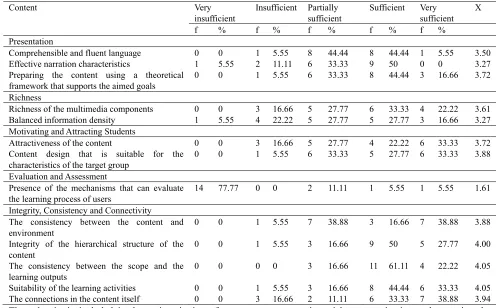 Table 1. Frequency table for the content 
