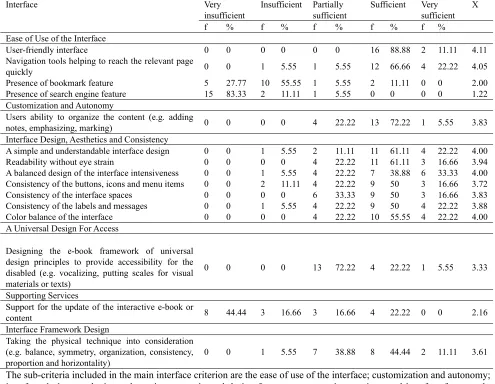 Table 3. Frequency table for the interaction capabilities 